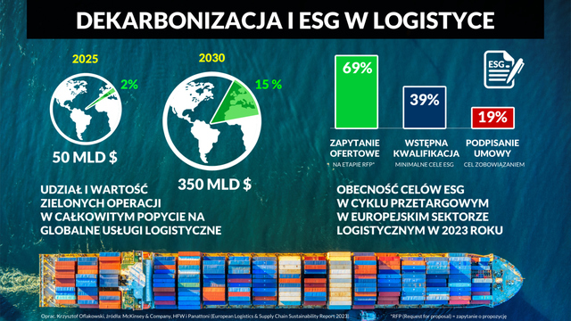 Czy dekarbonizacja i ESG są dla logistyki błękitnym oceanem?