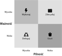 Matryca Eisenhowera - priorytetyzacja zadań w zespole