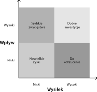 Matryca wpływu i wysiłku - szybka selekcja zadań