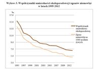 Współczynniki umieralności okołoporodowej i zgonów niemowląt w latach 1995-2012