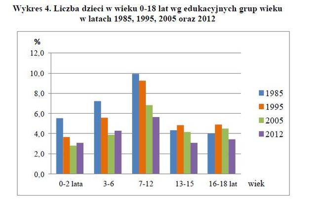 Dzieci w Polsce w 2012 r.