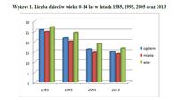 Liczba dzieci w wieku 0-14 lat w latach 1985, 1995, 2005 oraz 2013