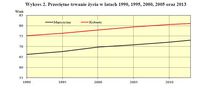 Przeciętne trwanie życia w latach 1990, 1995, 2000, 2005 oraz 2013