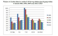 Liczba dzieci w wieku 0-18 lat wg edukacyjnych grup wieku w latach 1985, 1995, 2005 oraz 2012 i 2013