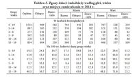 Zgony dzieci i młodzieży według płci, wieku oraz miejsca zamieszkania w 2014 r.