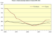 Wykres 1. Ruch naturalny ludności w latach 1990–2010