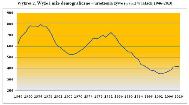 Rozwój demograficzny Polski 2000 - 2010