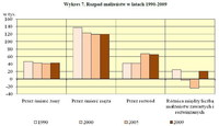 Wykres 7. Rozpad małżeństw w latach 1990-2009