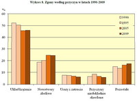 Wykres 8. Zgony według przyczyn w latach 1990-2009