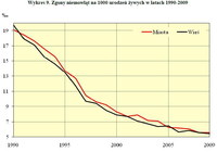 Wykres 9. Zgony niemowląt na 1000 urodzeń żywych w latach 1990-2009