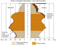 Wykres 12. Piramida wieku ludności - stan w dniu 30.06.2010r.
