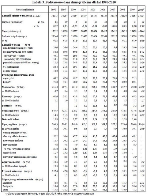 Rozwój demograficzny Polski 2000 - 2010