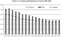 Współczynniki dzietności w latach 1990-2006