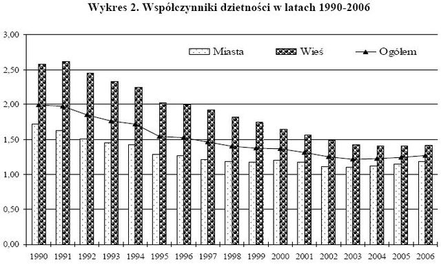 Rozwój demograficzny Polski 2007