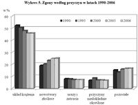 Zgony według przyczyn w latach 1990-2006