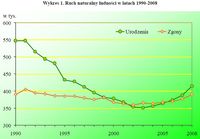 Ruch naturalny ludności w latach 1990-2008