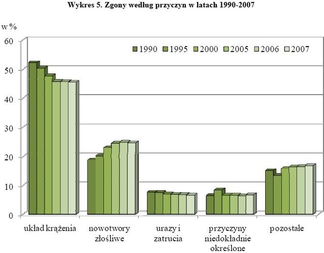 Rozwój demograficzny Polski 2008