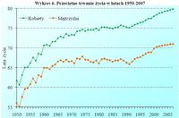 Przeciętne trwanie życia w latach 1950-2007