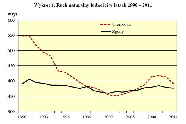 Rozwój demograficzny Polski 2011