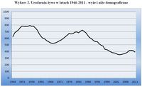 Urodzenia żywe w latach 1946-2011 - wyże i niże demograficzne