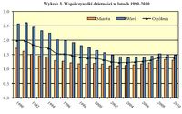 Współczynniki dzietności w latach 1990-2010