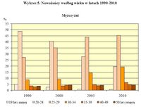 Nowożeńcy według wieku w latach 1990-2010 - mężczyźni