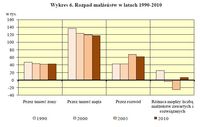 Rozpad małżeństw w latach 1990-2010