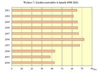 Liczba rozwodów w latach 1990-2011