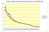 Zgony niemowląt na 1000 urodzeń żywych w latach 1950-2011