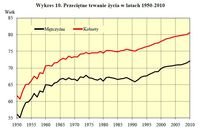 Przeciętne trwanie życia w latach 1950-2010