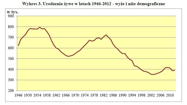 Rozwoj-demograficzny-Polski-2012-112322-