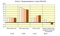 Rozpad małżeństw w latach 1990-2011