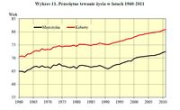 Przeciętne trwanie życia w latach 1960-2011