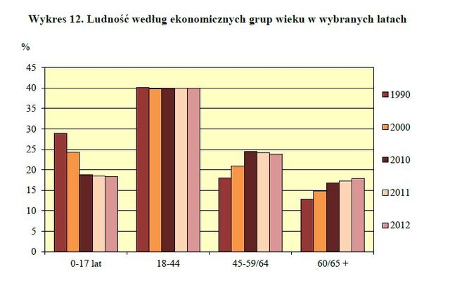 Rozwój demograficzny Polski 2012