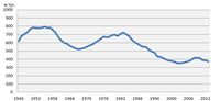 Urodzenia żywe w latach 1946-2013 - wyże i niże demograficzne