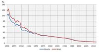 Zgony niemowląt na 1000 urodzeń żywych w latach 1950-2013