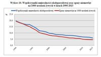 Współczynniki umieralności okołoporodowej oraz zgony niemowląt