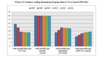 Ludność według ekonomicznych grup wieku (w %) w latach 1990-2014