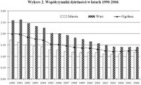 Współczynniki dzietności w latach 1990-2006