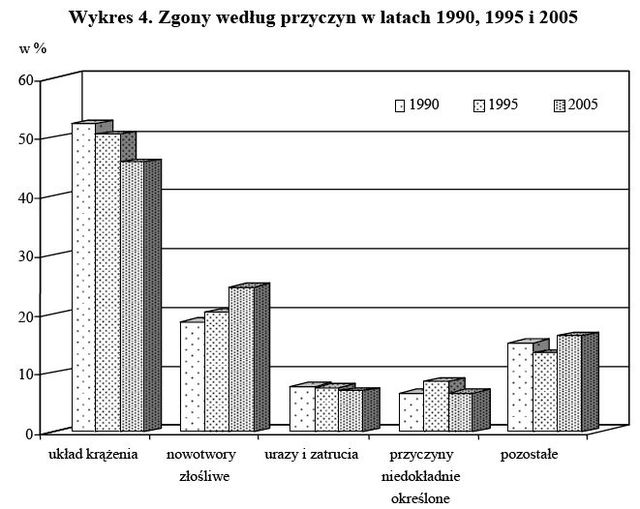 Rozwój demograficzny Polski IX 2007