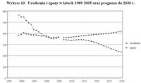 Urodzenia i zgony w latach 1989-2005 oraz prognoza do 2030 r.