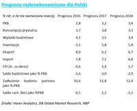 Prognozy makroekonomiczne dla Polski