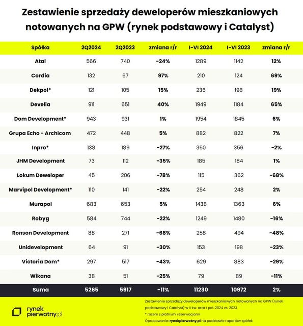 2/3 deweloperów giełdowych w II kw. 2024 pod kreską