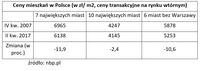 Ceny mieszkań w Polsce (w zł/ m2, ceny transakcyjne na rynku wtórnym)