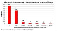 Aktywność deweloperów w Polskich miastach w ostatnich 5 latach