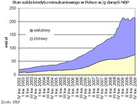 Stan salda kredytu mieszkaniowego w Polsce w/g danych NBP