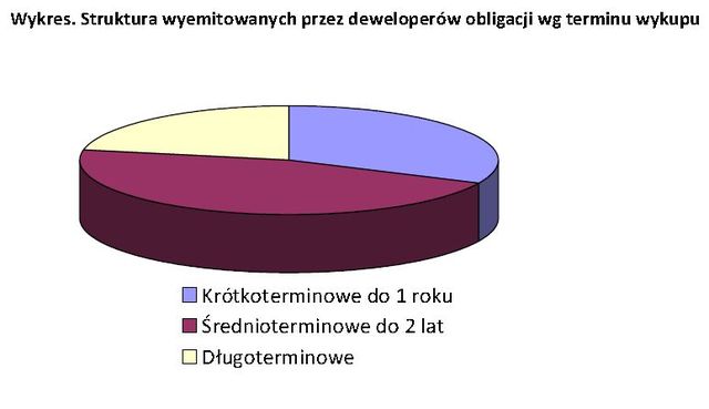 Deweloperzy wierzą w obligacje korporacyjne