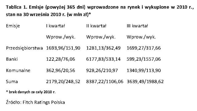 Deweloperzy wierzą w obligacje korporacyjne