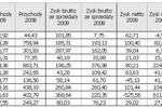 Jakie wyniki finansowe deweloperów w 2010 roku?