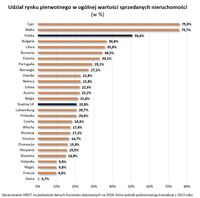 Udział rynku pierwotnego w ogólnej wartości sprzedanych nieruchomości 